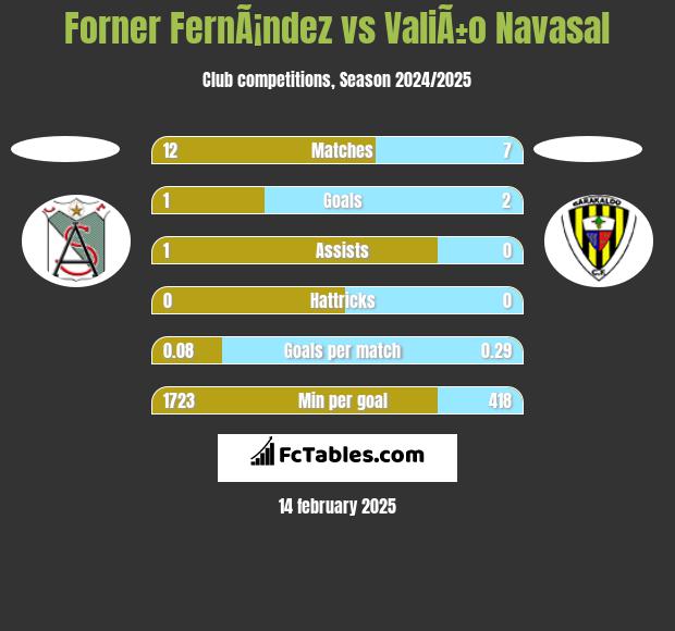 Forner FernÃ¡ndez vs ValiÃ±o Navasal h2h player stats