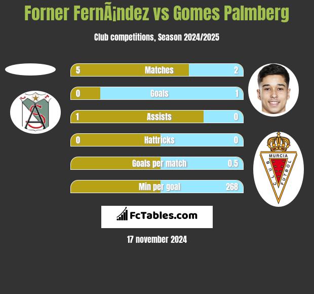 Forner FernÃ¡ndez vs Gomes Palmberg h2h player stats