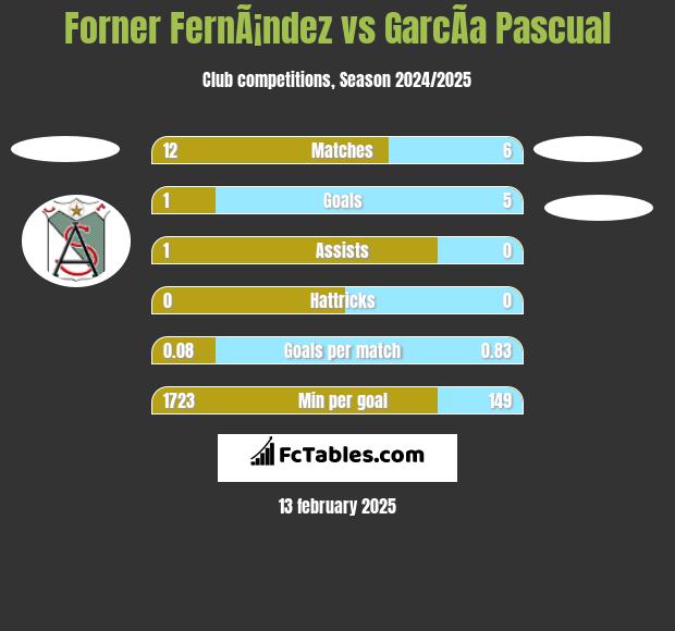 Forner FernÃ¡ndez vs GarcÃ­a Pascual h2h player stats