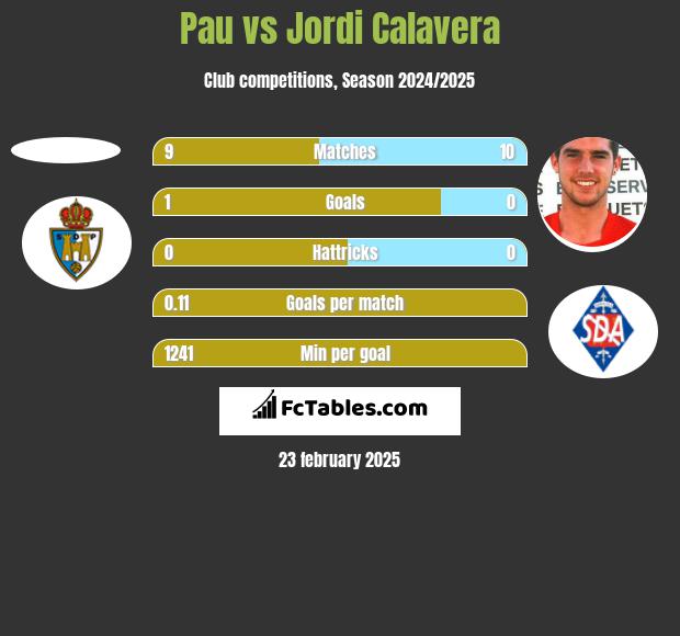 Pau vs Jordi Calavera h2h player stats