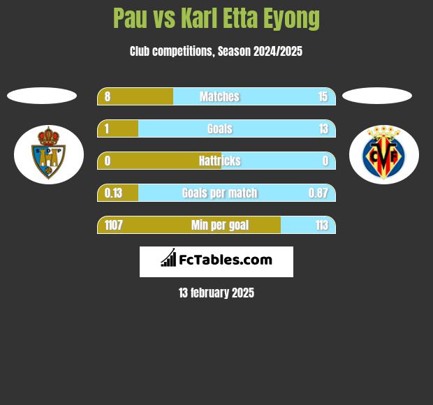 Pau vs Karl Etta Eyong h2h player stats