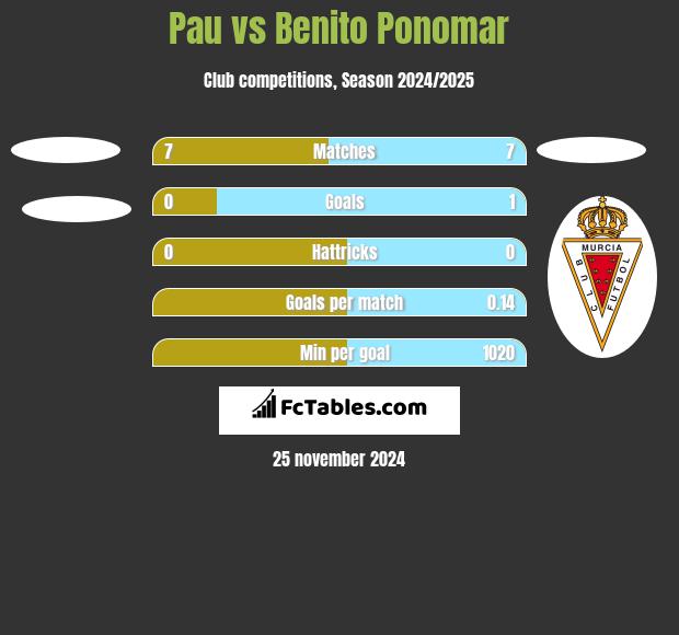 Pau vs Benito Ponomar h2h player stats