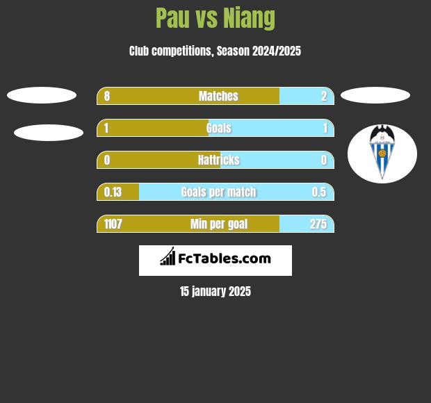 Pau vs Niang h2h player stats