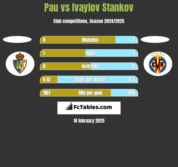 Pau vs Ivaylov Stankov h2h player stats