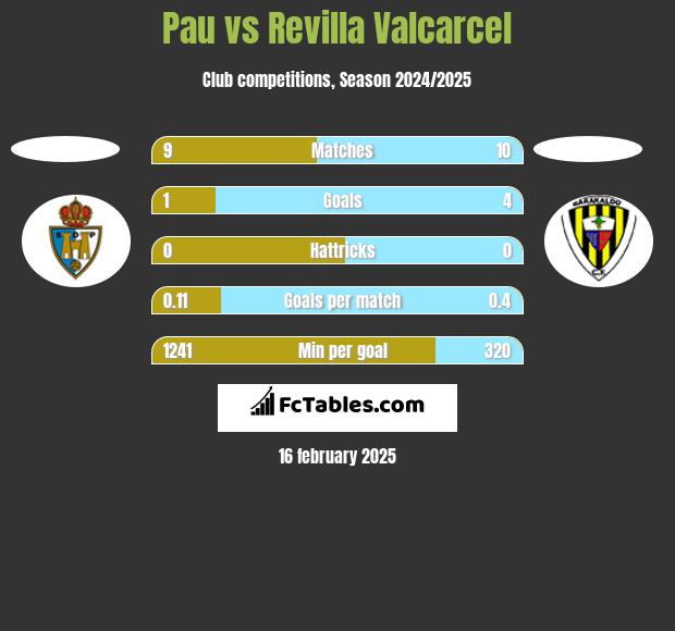 Pau vs Revilla Valcarcel h2h player stats