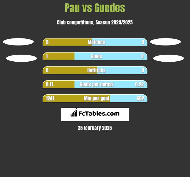 Pau vs Guedes h2h player stats