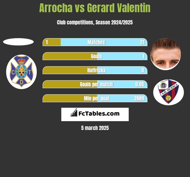 Arrocha vs Gerard Valentin h2h player stats