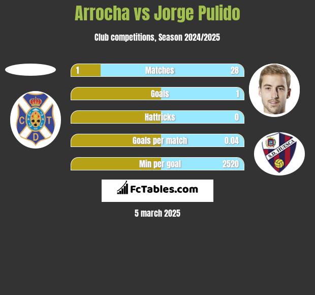 Arrocha vs Jorge Pulido h2h player stats