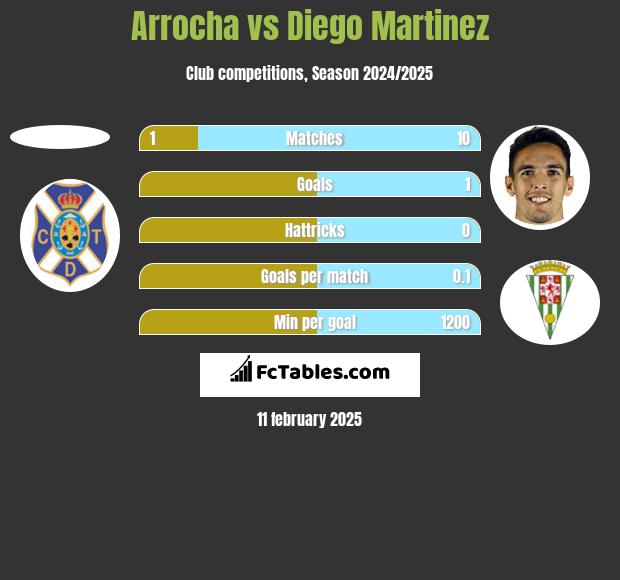 Arrocha vs Diego Martinez h2h player stats