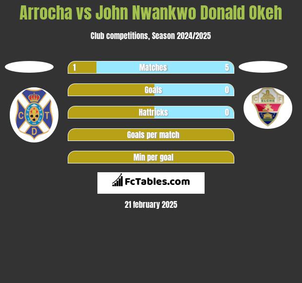 Arrocha vs John Nwankwo Donald Okeh h2h player stats