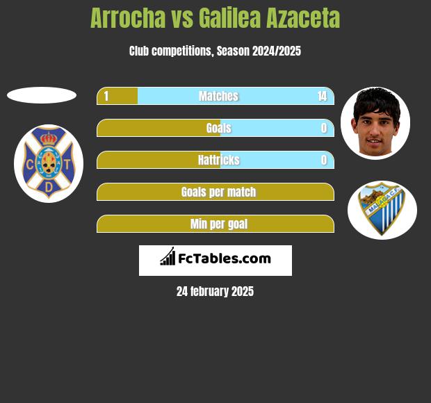 Arrocha vs Galilea Azaceta h2h player stats