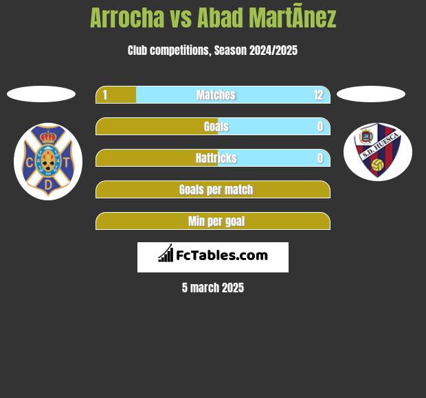 Arrocha vs Abad MartÃ­nez h2h player stats