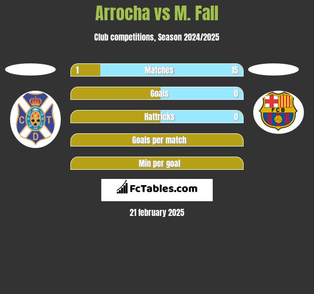 Arrocha vs M. Fall h2h player stats