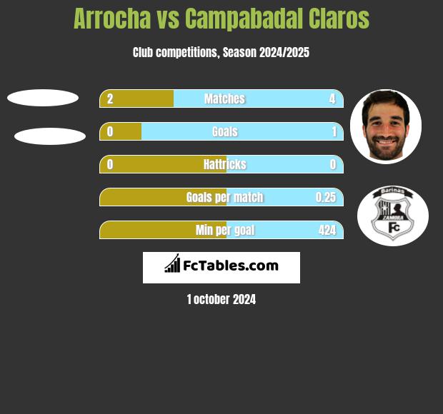 Arrocha vs Campabadal Claros h2h player stats