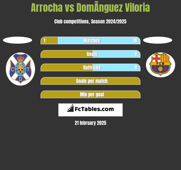 Arrocha vs DomÃ­nguez Viloria h2h player stats