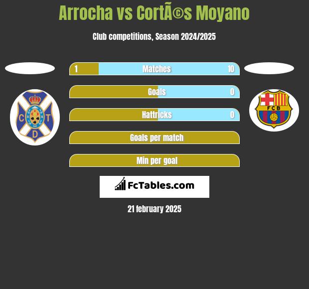 Arrocha vs CortÃ©s Moyano h2h player stats