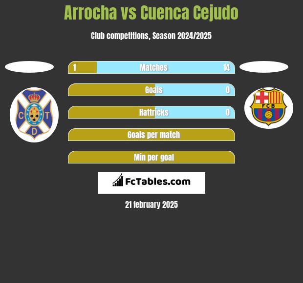 Arrocha vs Cuenca Cejudo h2h player stats