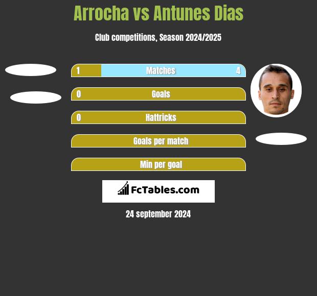 Arrocha vs Antunes Dias h2h player stats