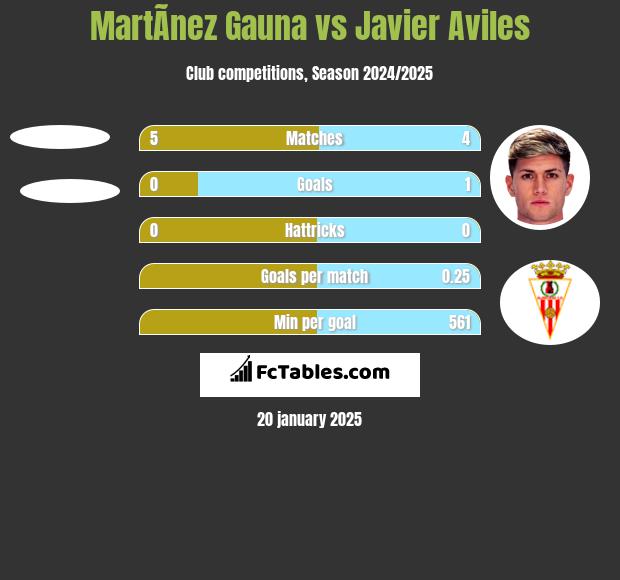 MartÃ­nez Gauna vs Javier Aviles h2h player stats