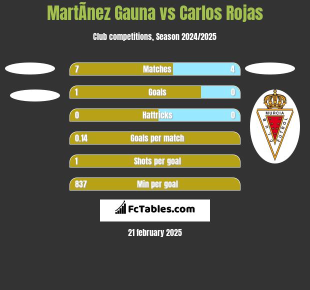 MartÃ­nez Gauna vs Carlos Rojas h2h player stats