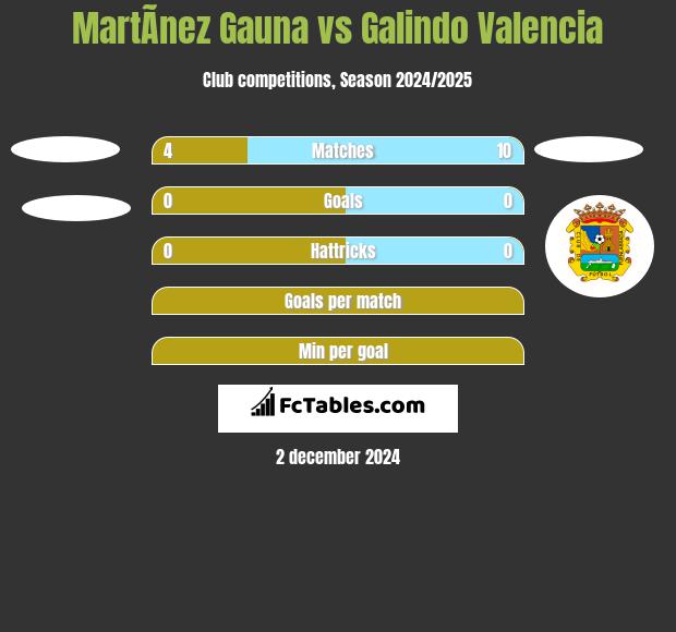 MartÃ­nez Gauna vs Galindo Valencia h2h player stats