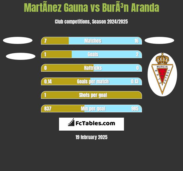 MartÃ­nez Gauna vs BurÃ³n Aranda h2h player stats