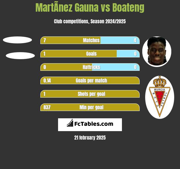 MartÃ­nez Gauna vs Boateng h2h player stats