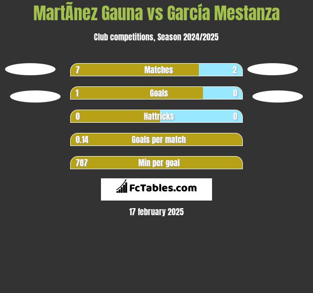 MartÃ­nez Gauna vs García Mestanza h2h player stats