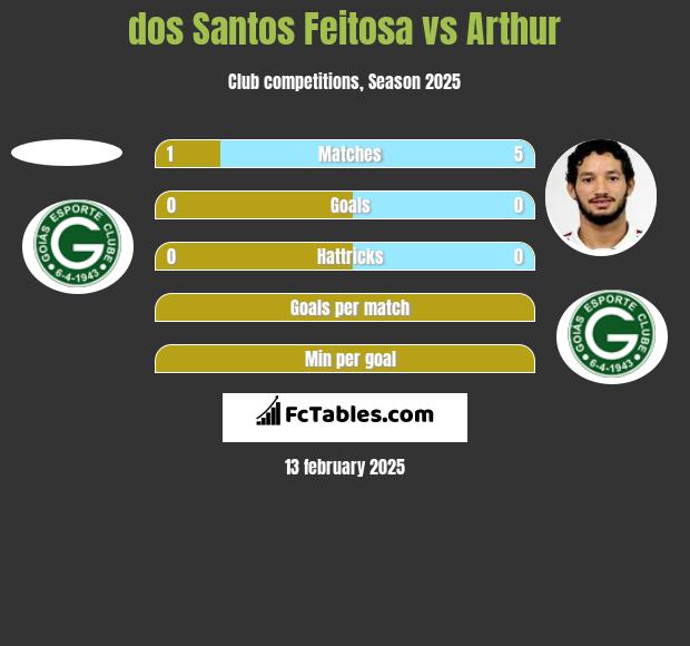 dos Santos Feitosa vs Arthur h2h player stats