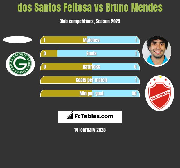 dos Santos Feitosa vs Bruno Mendes h2h player stats