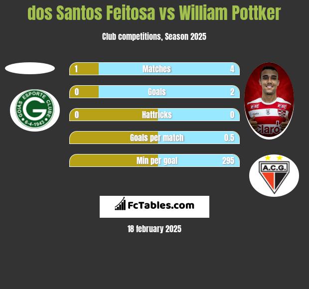 dos Santos Feitosa vs William Pottker h2h player stats