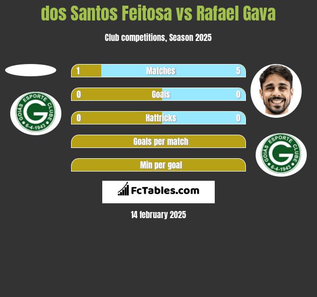 dos Santos Feitosa vs Rafael Gava h2h player stats