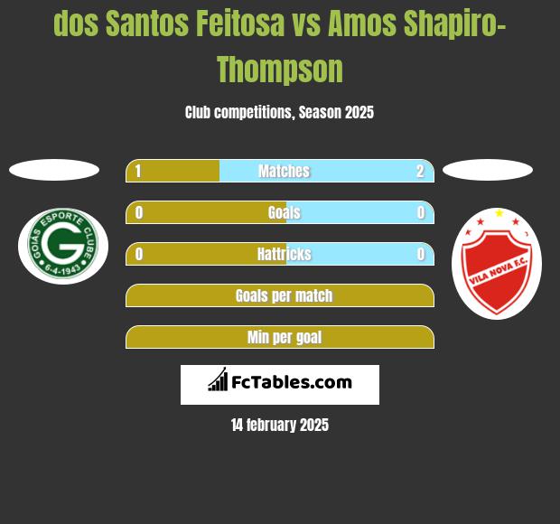 dos Santos Feitosa vs Amos Shapiro-Thompson h2h player stats