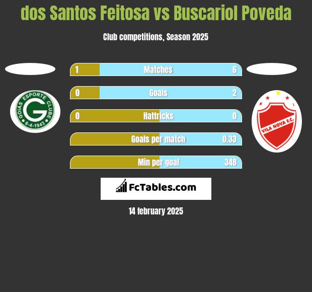 dos Santos Feitosa vs Buscariol Poveda h2h player stats