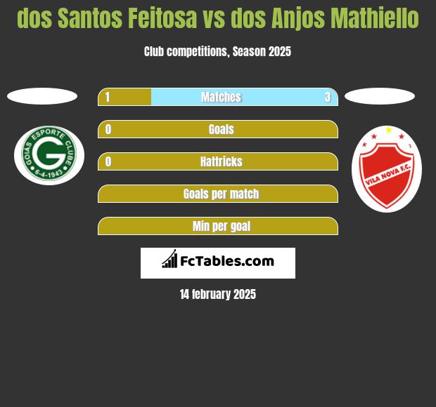 dos Santos Feitosa vs dos Anjos Mathiello h2h player stats