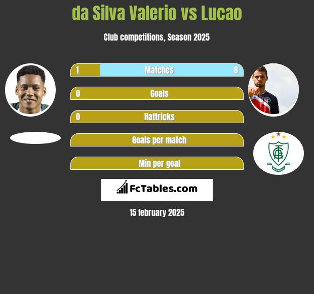 da Silva Valerio vs Lucao h2h player stats