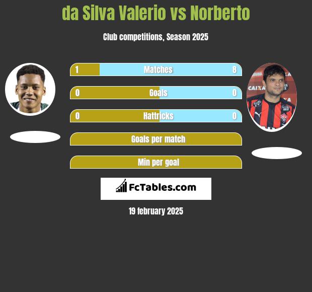 da Silva Valerio vs Norberto h2h player stats