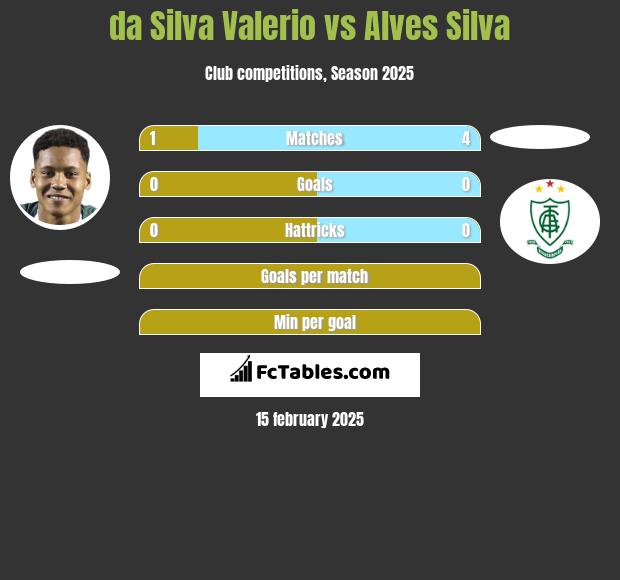 da Silva Valerio vs Alves Silva h2h player stats