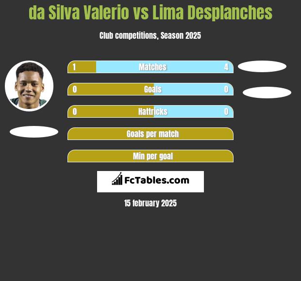 da Silva Valerio vs Lima Desplanches h2h player stats