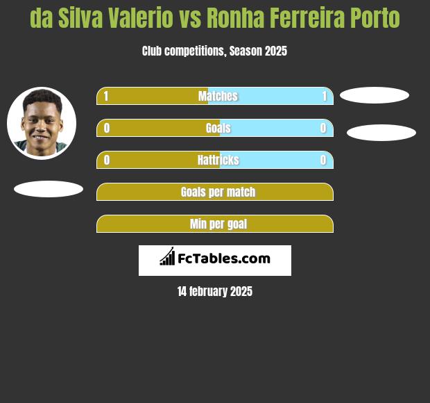 da Silva Valerio vs Ronha Ferreira Porto h2h player stats