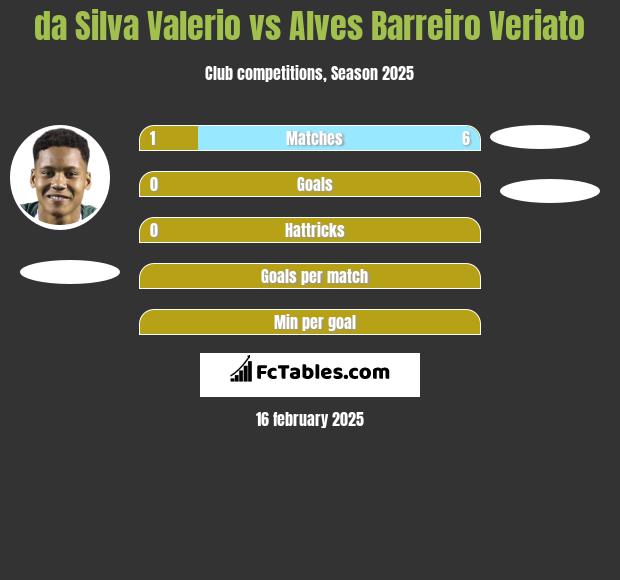 da Silva Valerio vs Alves Barreiro Veriato h2h player stats