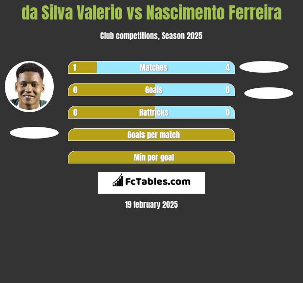 da Silva Valerio vs Nascimento Ferreira h2h player stats