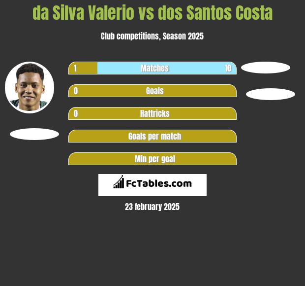 da Silva Valerio vs dos Santos Costa h2h player stats