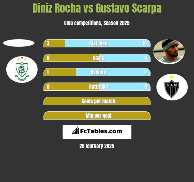 Diniz Rocha vs Gustavo Scarpa h2h player stats