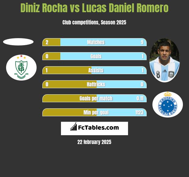 Diniz Rocha vs Lucas Daniel Romero h2h player stats