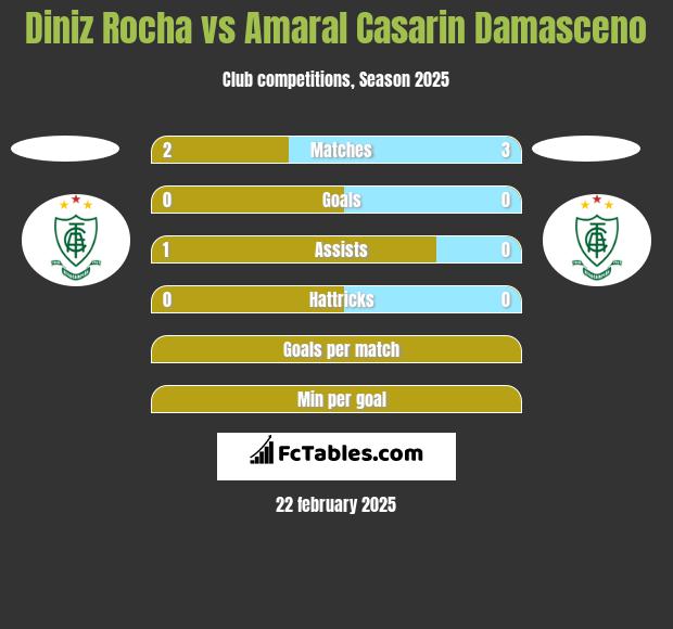 Diniz Rocha vs Amaral Casarin Damasceno h2h player stats