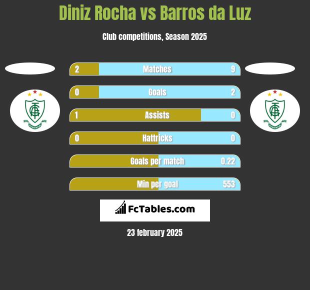 Diniz Rocha vs Barros da Luz h2h player stats