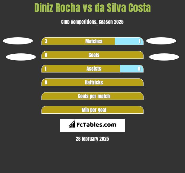 Diniz Rocha vs da Silva Costa h2h player stats