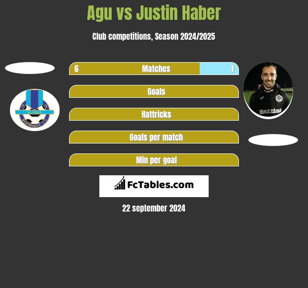 Agu vs Justin Haber h2h player stats