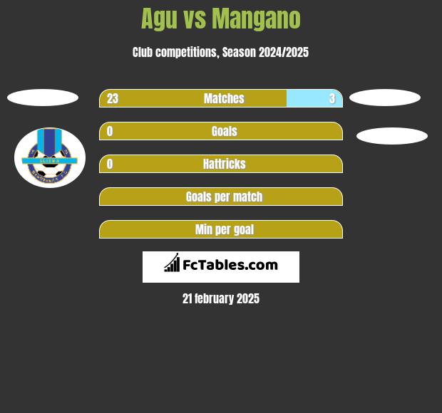 Agu vs Mangano h2h player stats